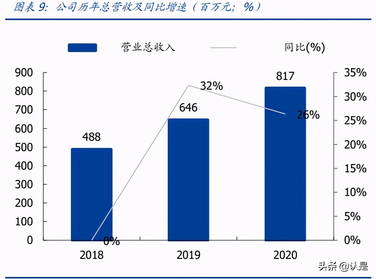 时代天使专题研究报告：隐形矫治龙头迎风起飞