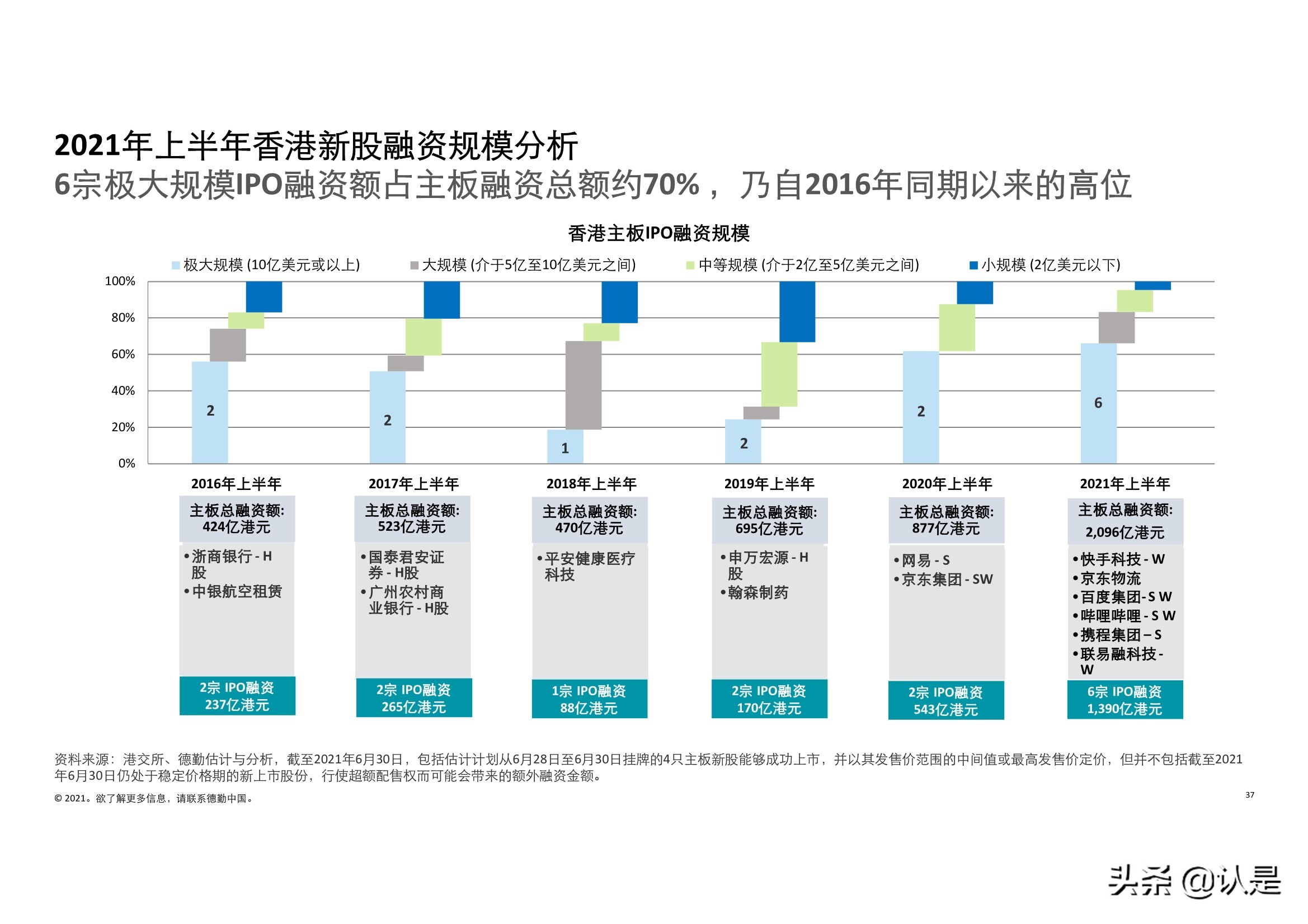 德勤2021年中国内地和香港新股市场中期表现及前景展望的分析