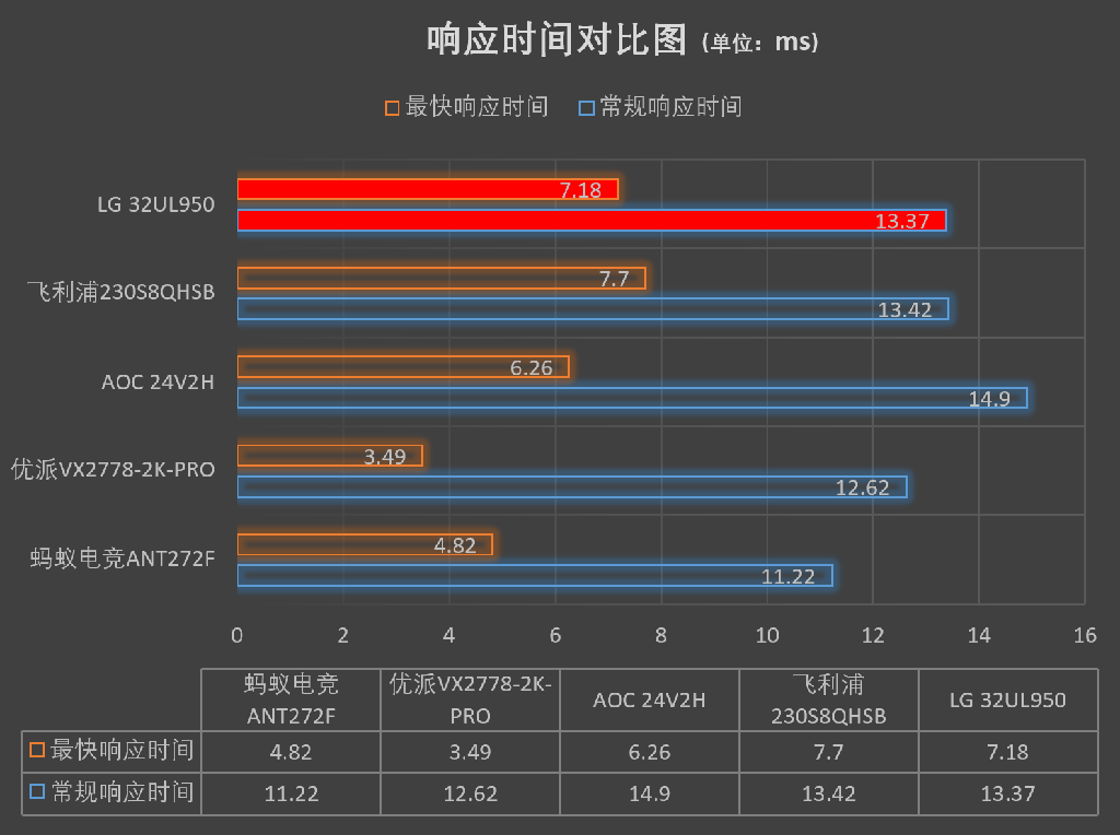 万元显示器居然还是瞎眼的PWM调光？！LG旗舰32UL950评测