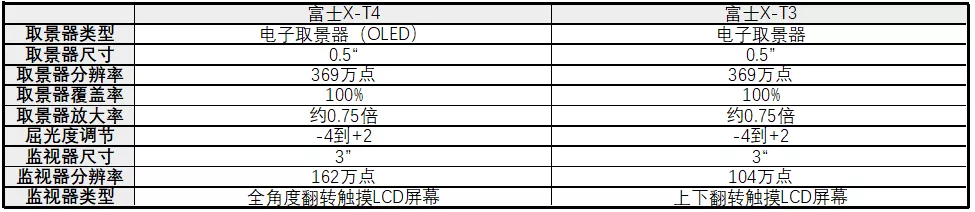 看来博仕X-T4、X-T3主要参数大比照