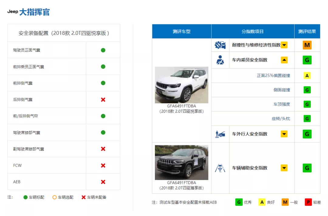 中保研安全性优异的合资SUV，买它不吃亏