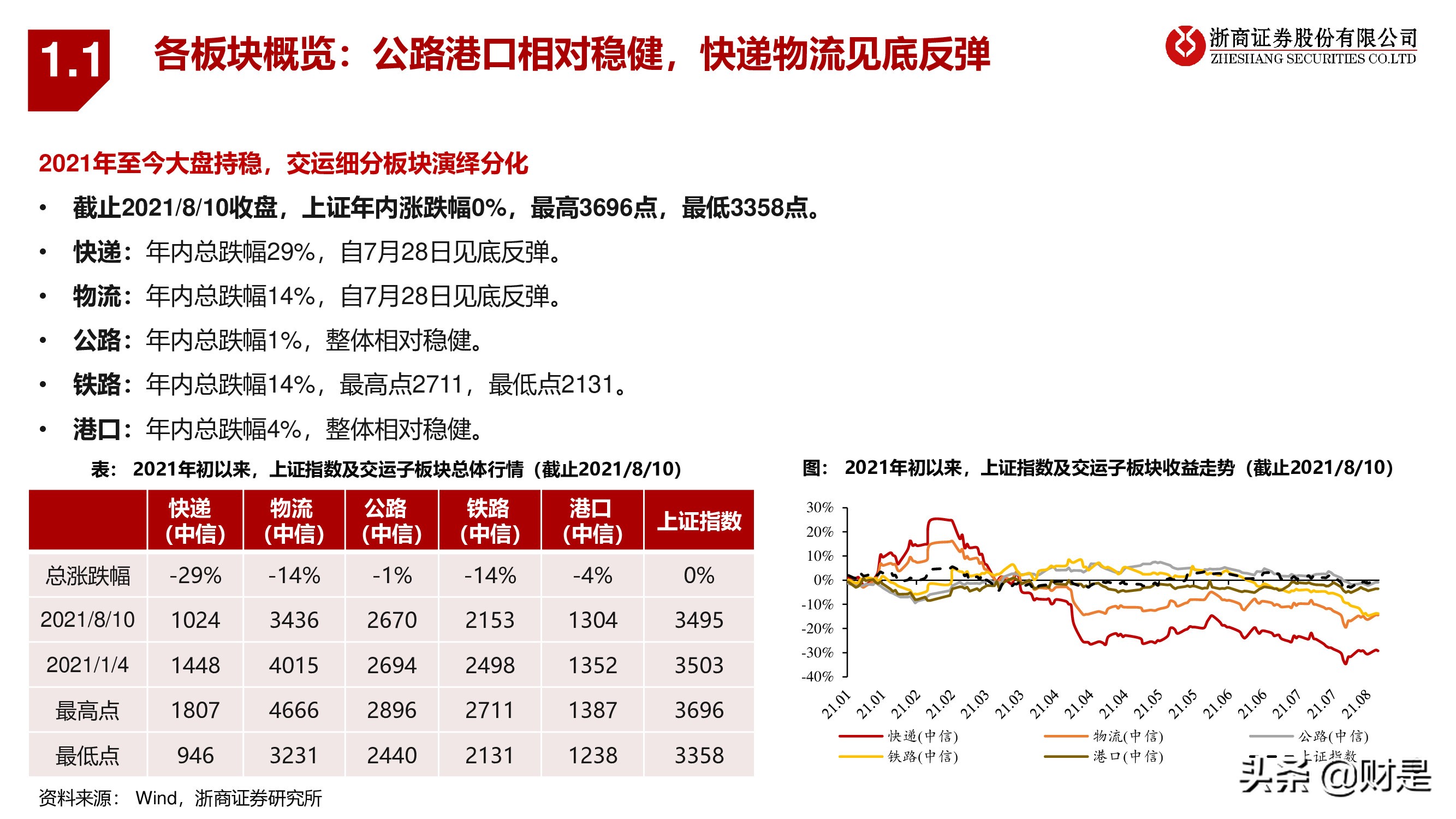 交运物流行业秋季策略：电商快递搏弹性，公铁港口谋稳健