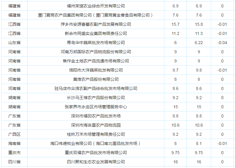 新冠病毒+禽流感双疫情下 鸡蛋行情何处去？\\最