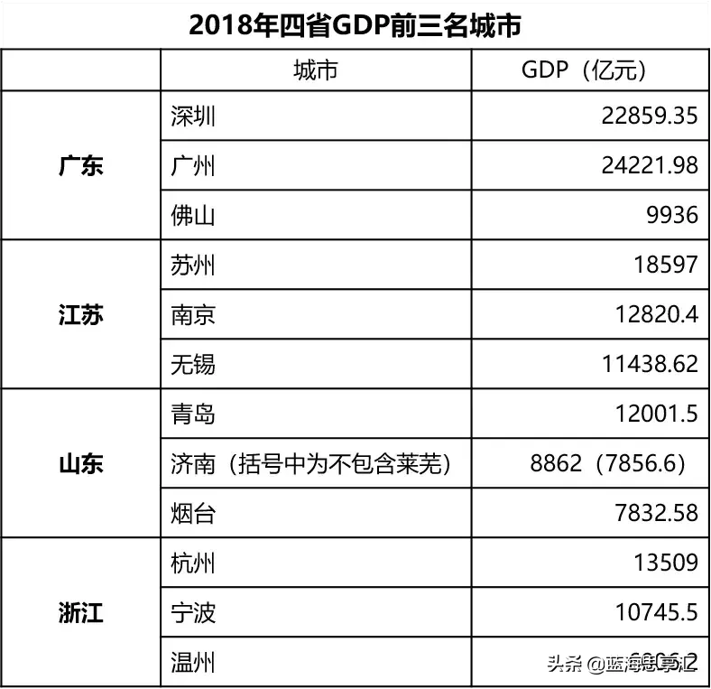 山东该咋办系列（一）——数据山东2018