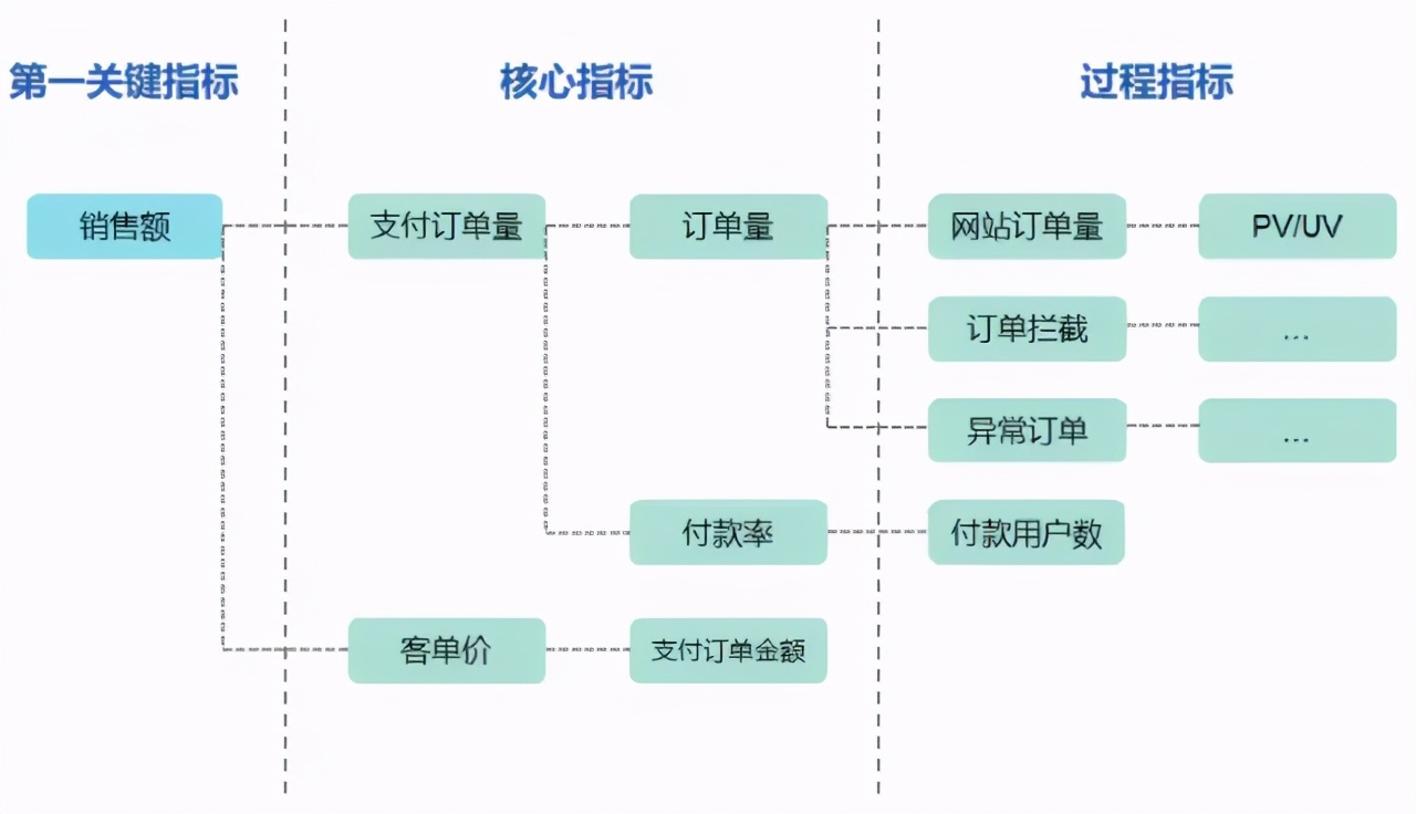 Data indicator system construction and data warehouse construction and ...