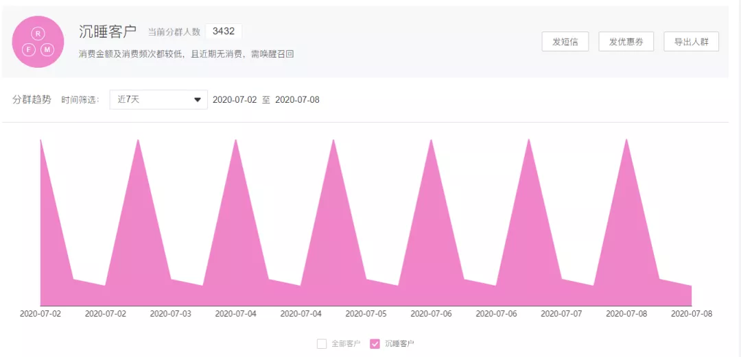 美业盈利“二八定律”| 不会留住老客户，再怎么拓客都是白搭