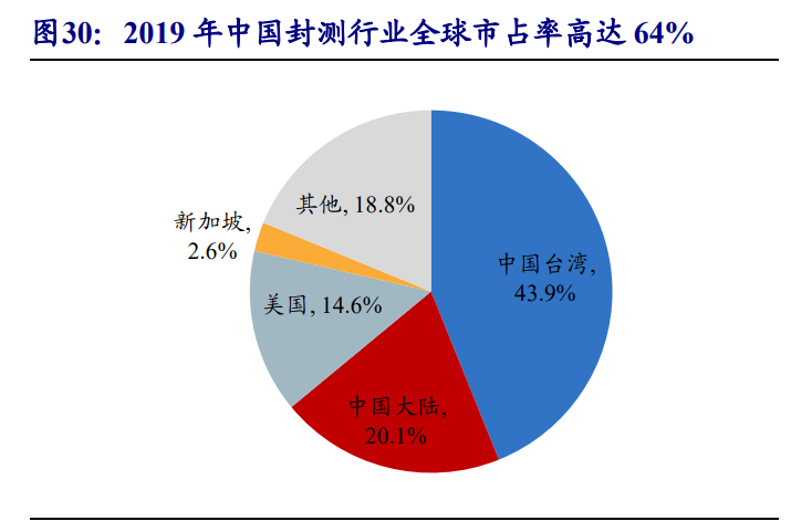 集成电路产业链深度报告：制造、封测、设备、材料