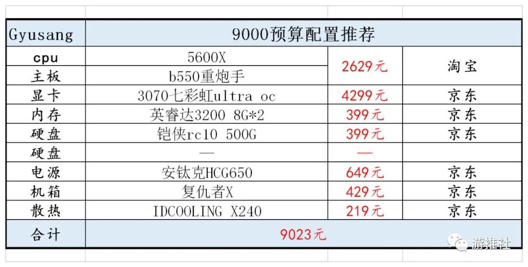 2020年十二月配置推荐（附赛博朋克2077配置推荐）