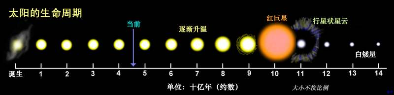 为什么就算把海王星的大气层引燃，它也成不了另一个太阳？