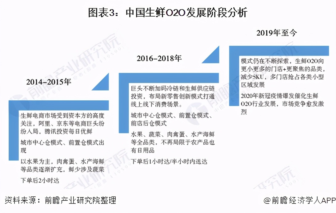 2020年生鲜O2O行业发展现状与竞争格局