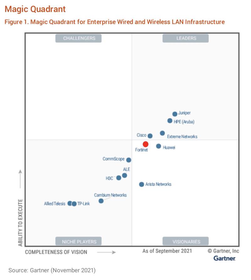 Gartner's latest Magic Quadrant report released, continues to
