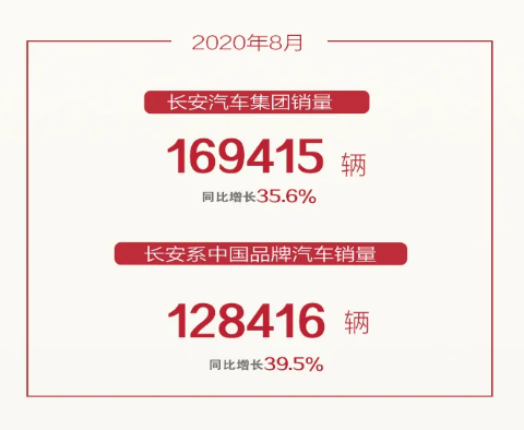 快报丨又增长！长安8月销售超12万辆，CS75破2万辆