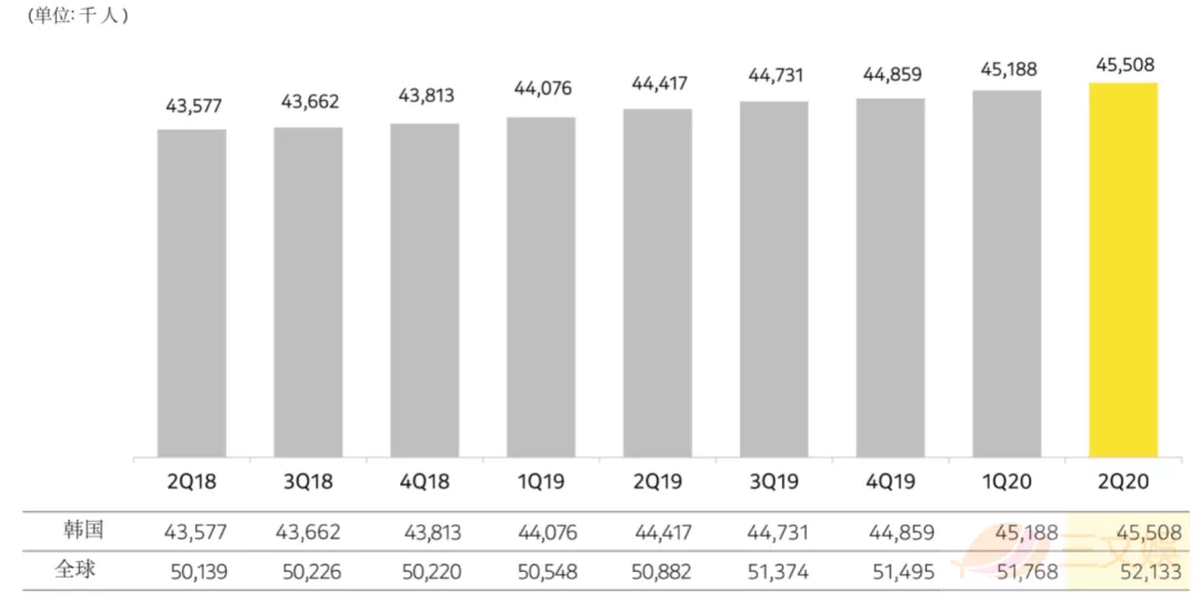 韩国漫画平台：Piccoma半年收入4.5亿元，Naver北美月活超500万