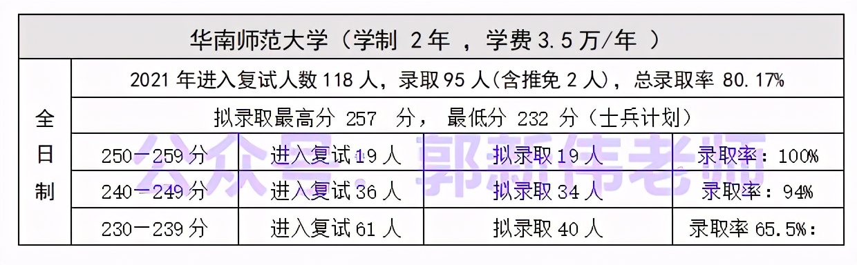 广东省--会计专硕招生院校2018-2021年录取情况分析