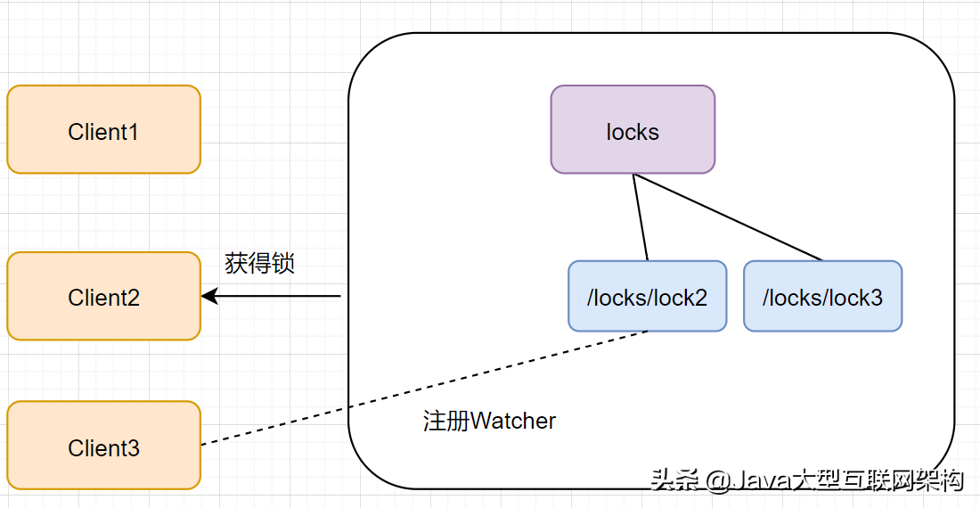 面试官的ZooKeeper的十二连问，我怎么顶得住啊