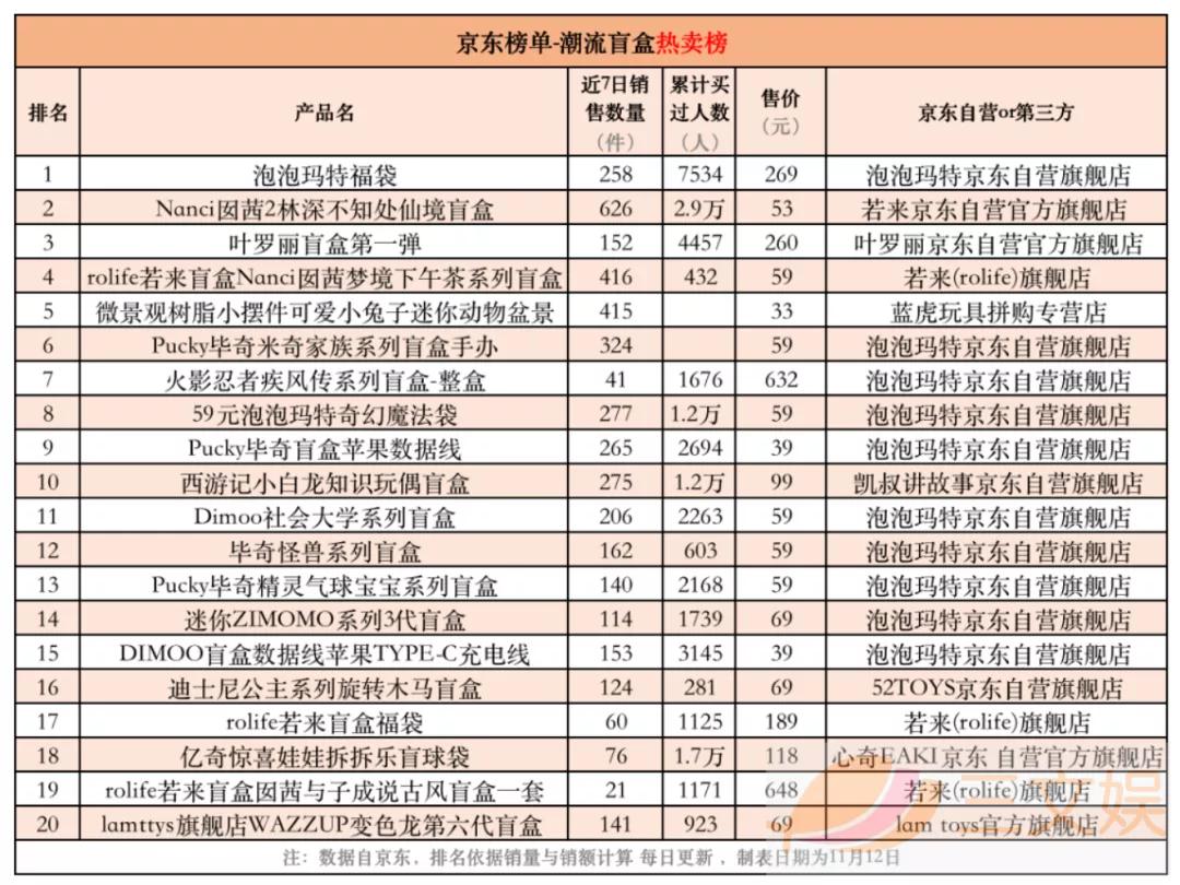 潮玩畅销榜与背后的创业公司