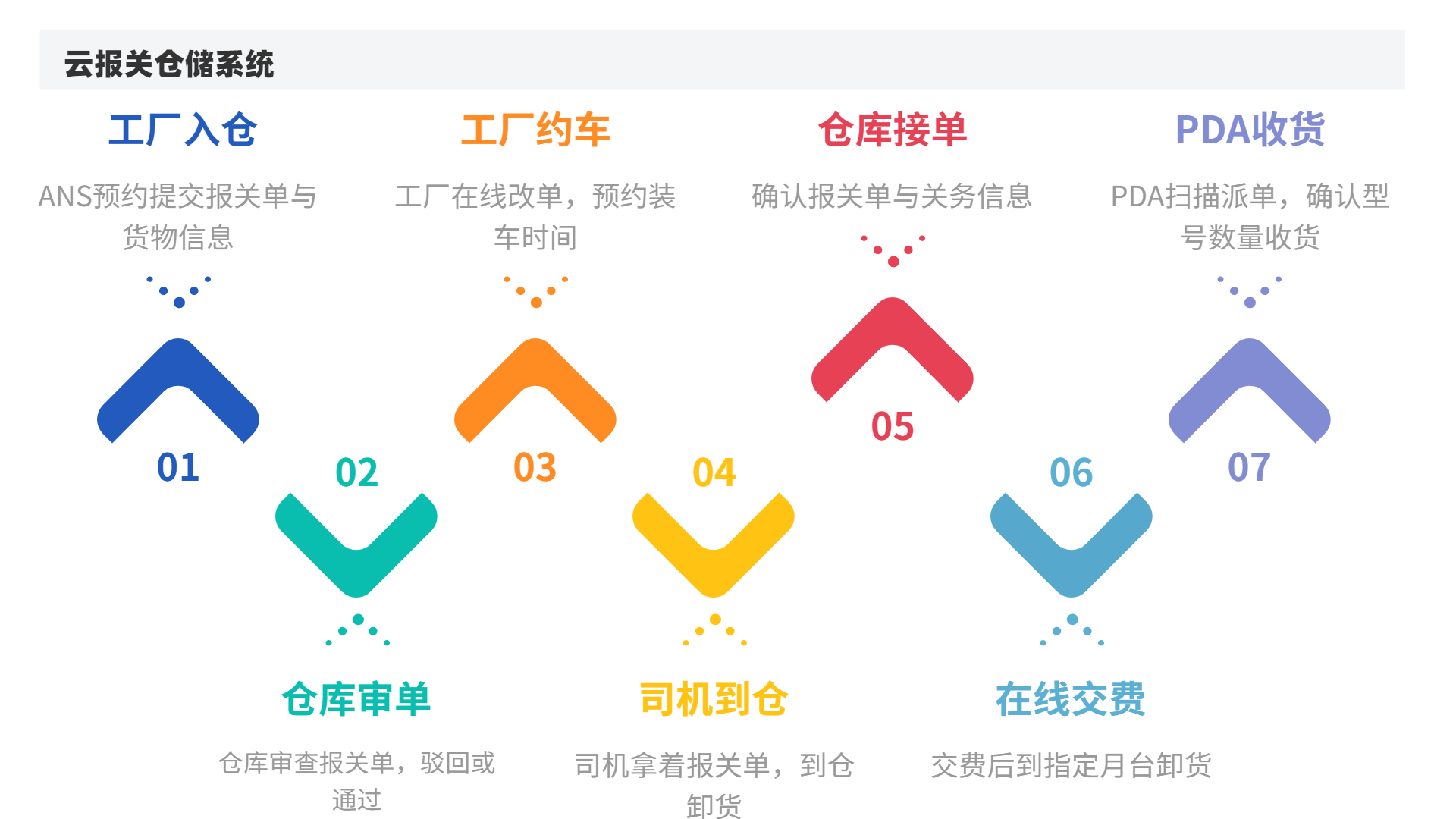 云报关系统能给保税仓带来哪些改善？