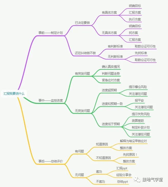 一张思维导图，讲清数据分析汇报思路