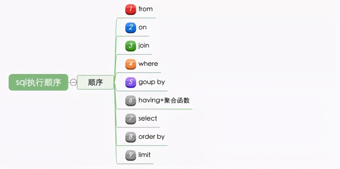 8张图，5大组件！了解MySQL查询语句执行过程