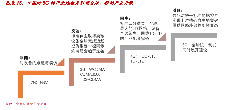 通信行业深度报告：5G，物联网，云计算，军工通信