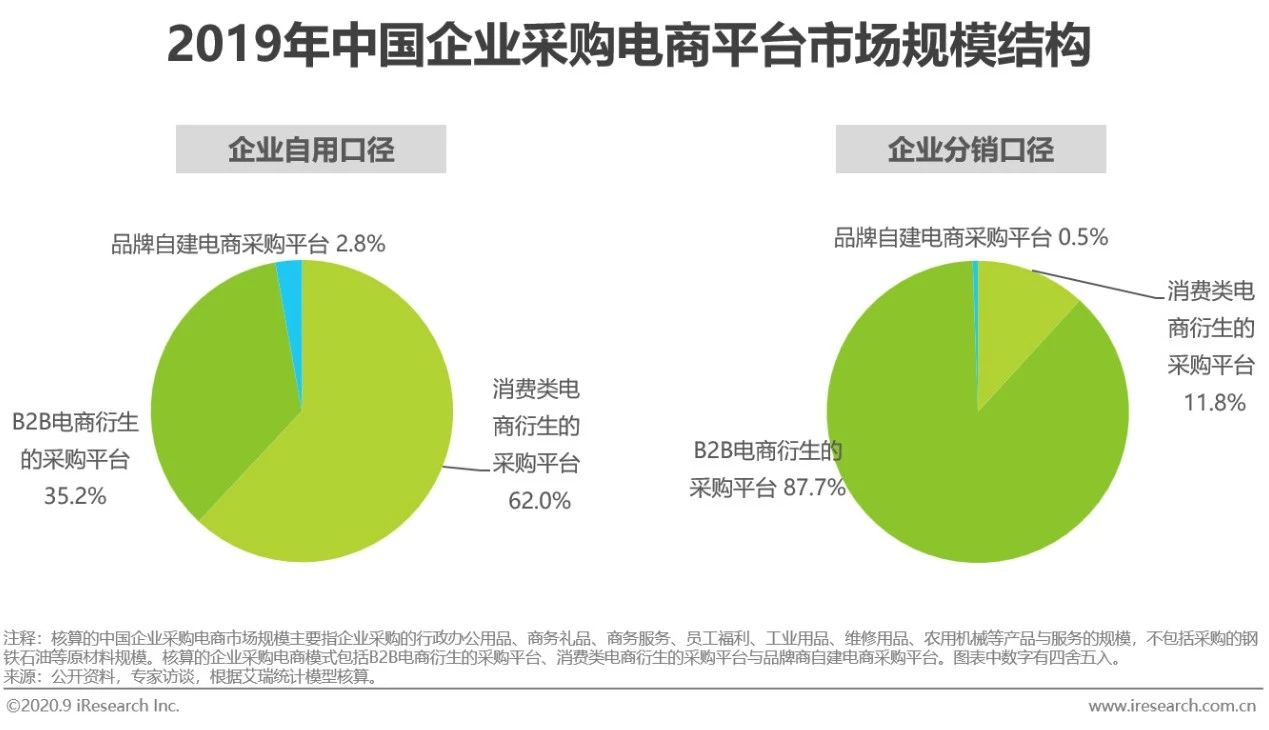 2020年中国企业采购电商市场研究报告