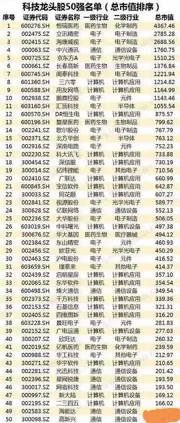 從十四五規(guī)劃可以看出未來是科技，消費(fèi)，清潔能源的天下??！
