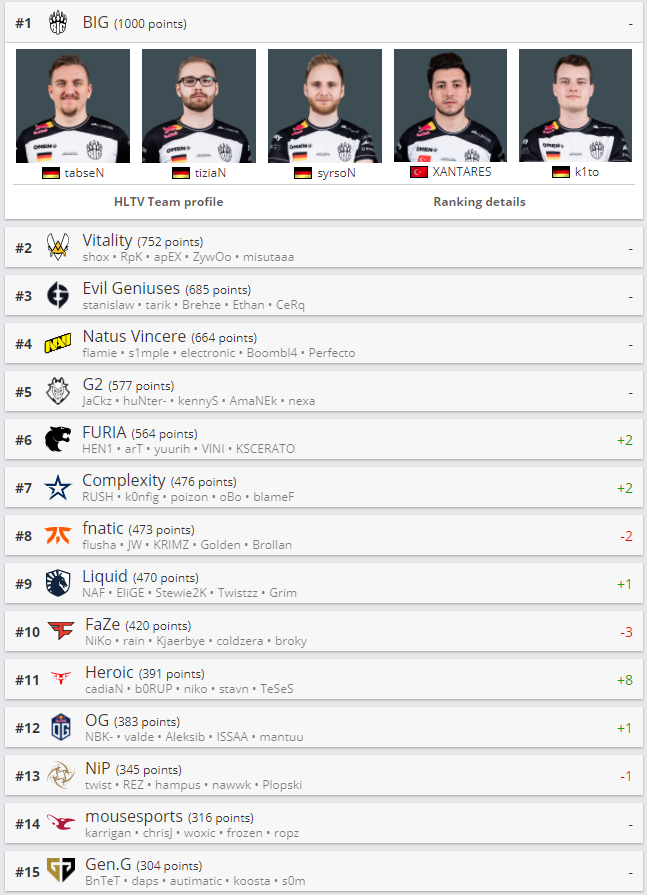 世界最新CSGO排名公布，TYLOO位列第45名