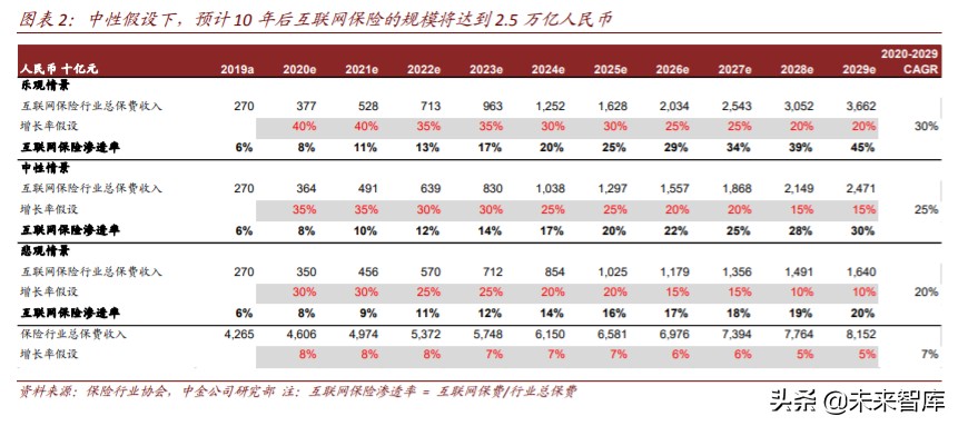 保险科技行业深度研究：未来真正有前景的方向是什么