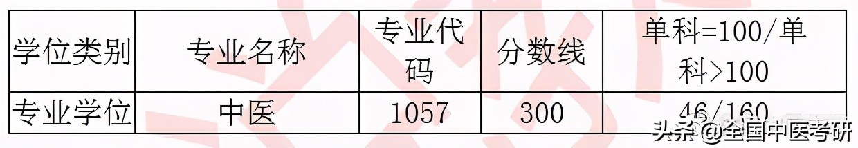「中医考研」20年校线实况！28所非中医药大学校线汇总