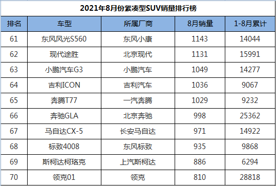 8月份紧凑型SUV销量排行，国产包揽前三甲，奇骏搭上前十末班车