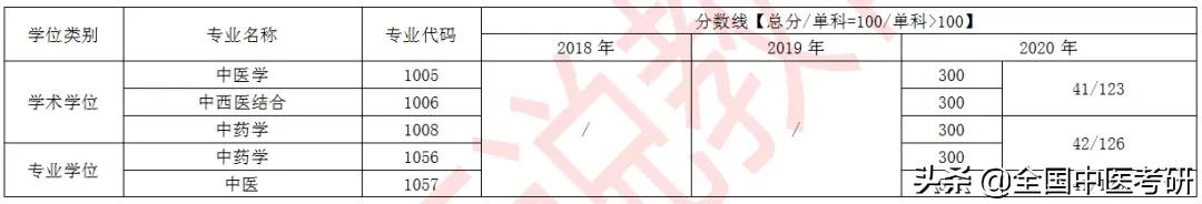 「中医考研」24所中医药大学+中研院，近三年校线整理，来了