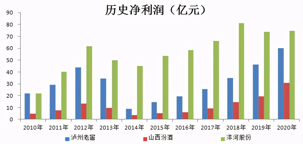 泸州老窖VS山西汾酒VS洋河股份，谁才是白酒第三大龙头？