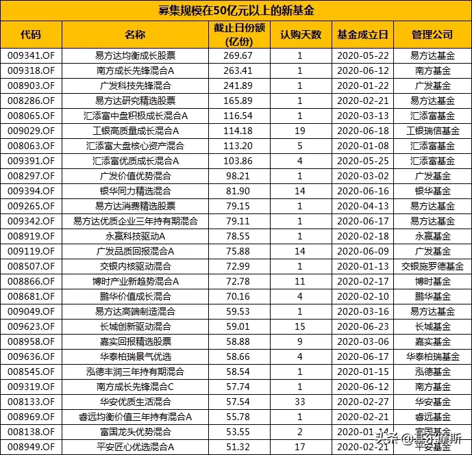 2020上半年公募权益新发，74家，旱的旱死，涝的