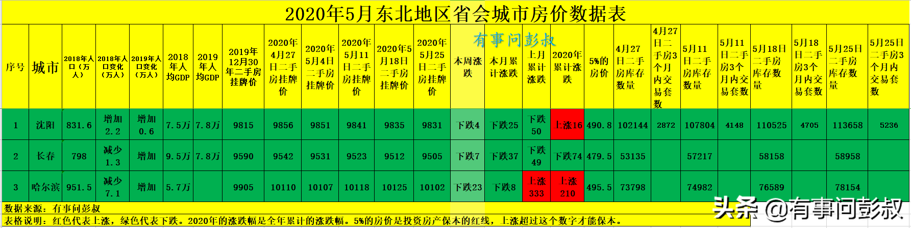 5月东北省会城市房价数据出炉，哈尔滨、沈阳、