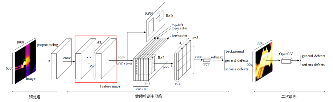 特邀学术微文：高压引线接头红外图像特征分析的在线故障诊断方法