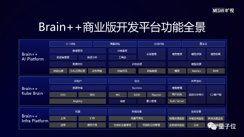 继天元开源后，旷视亮出“看家本领”：推出Brain++商业版