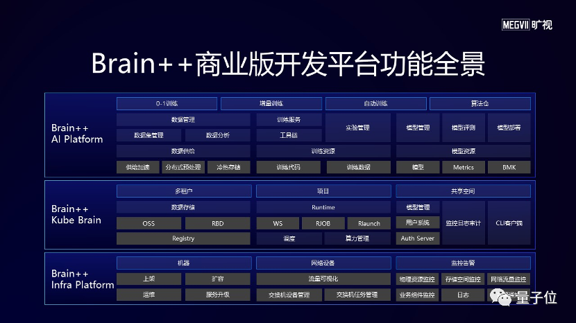 繼天元開源後，曠視亮出“看家本領”：推出Brain++商業版