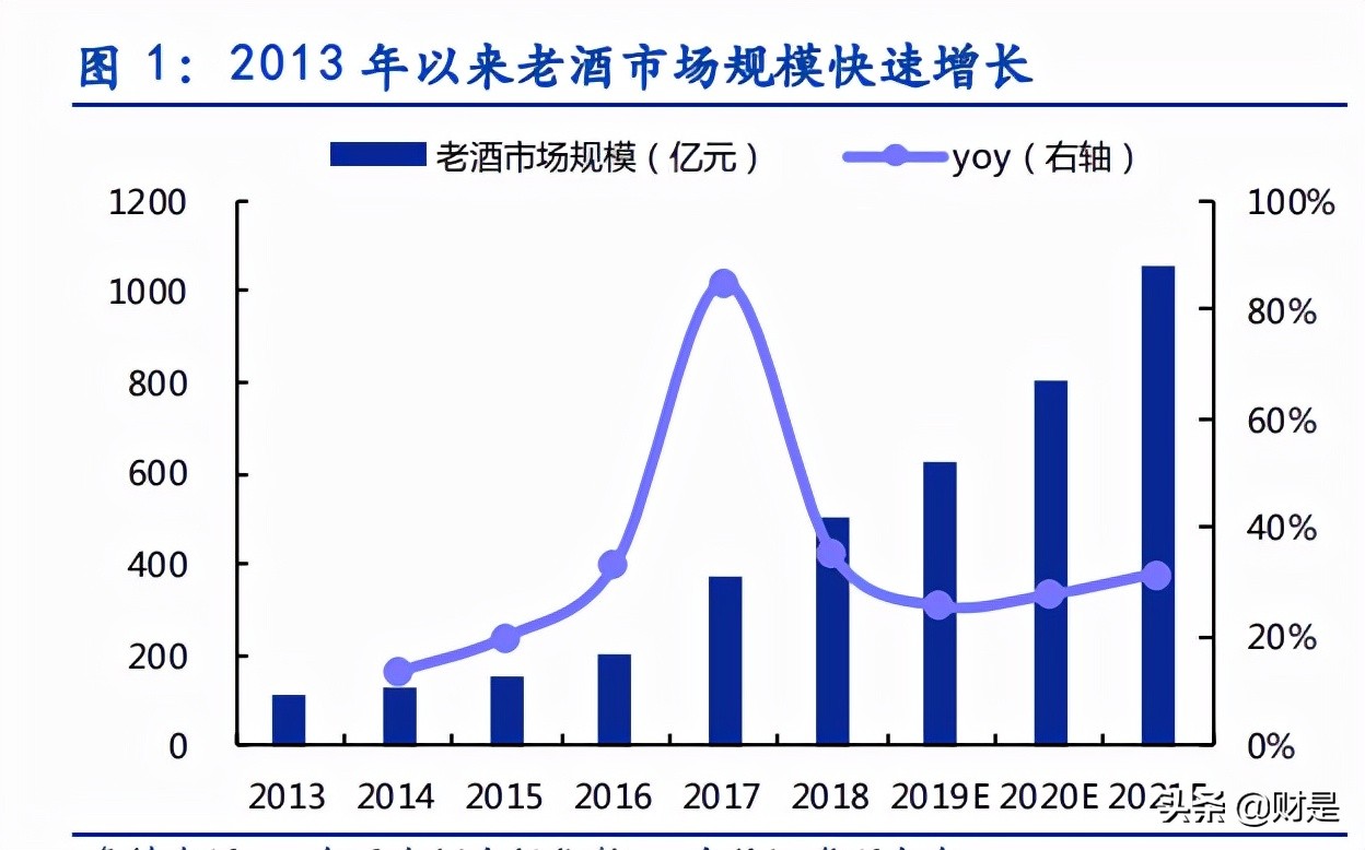 白酒行业专题报告：老酒时代已经到来，真年份蔚然成风