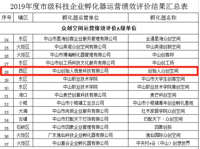 喜报！中山金嘉园区获评市级众创空间运营评价A级