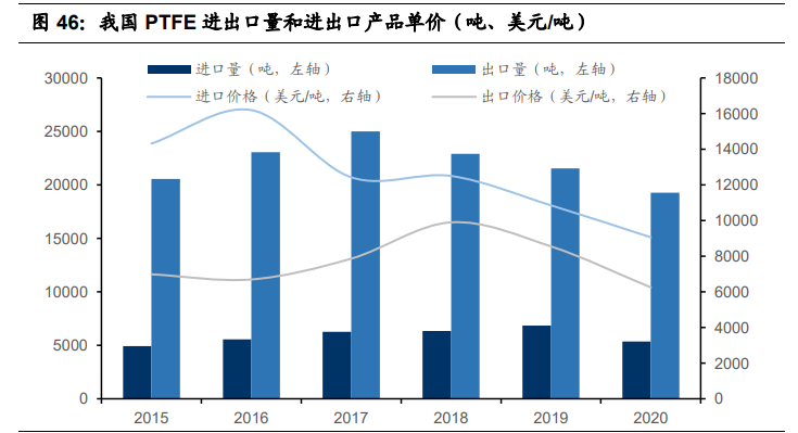 聚四氟乙烯行业专题报告：5G和新能源等推动行业发展