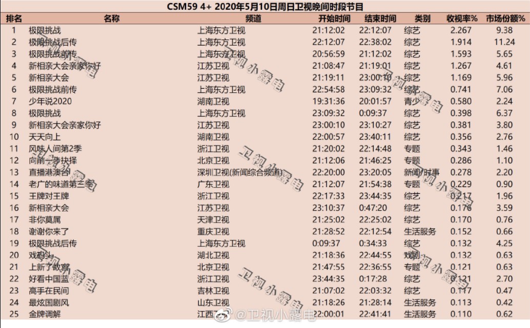 《极限挑战》首播收视告捷！下期能否稳住收视，做好这点很重要。