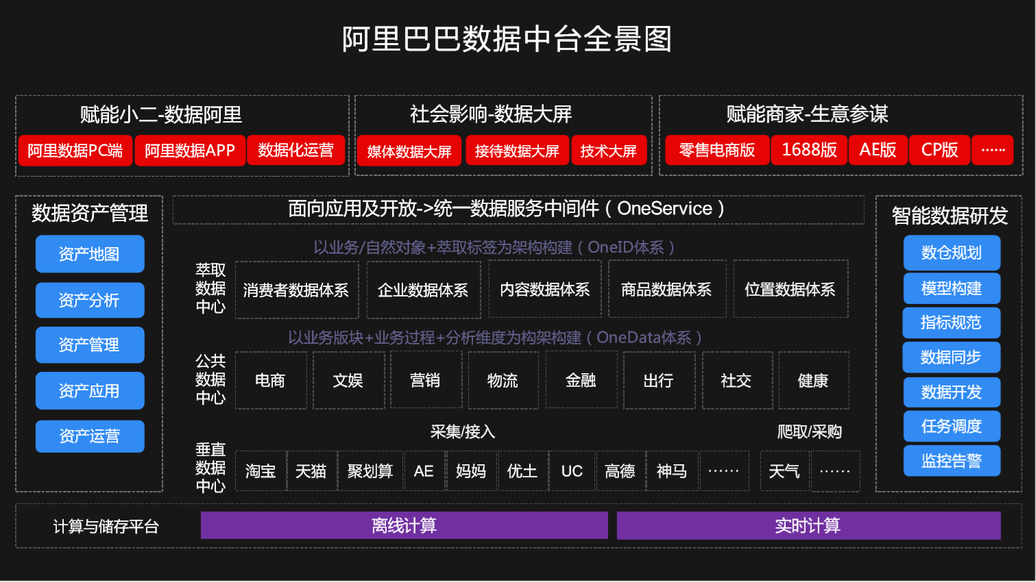 10張架構圖詳解資料中臺，附全套資料中臺PPT