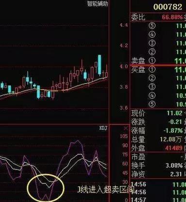 教你如何去看盘，简单实用，新手必学