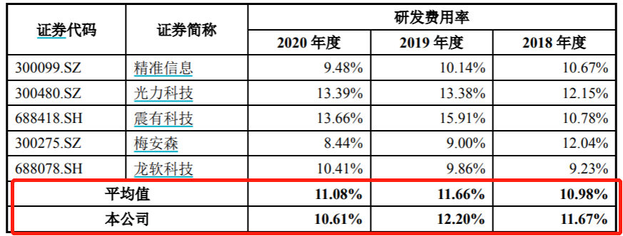 北路智控IPO：毛利率持续下滑，专利数量远低于同行