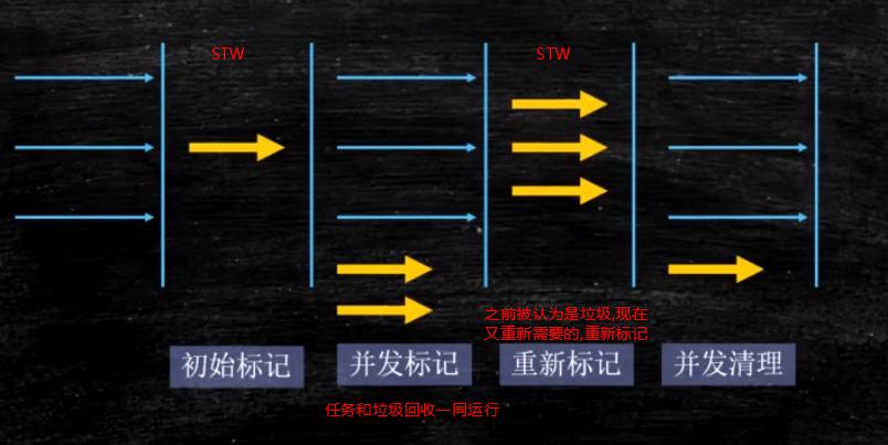 Java内存回收和常用算法