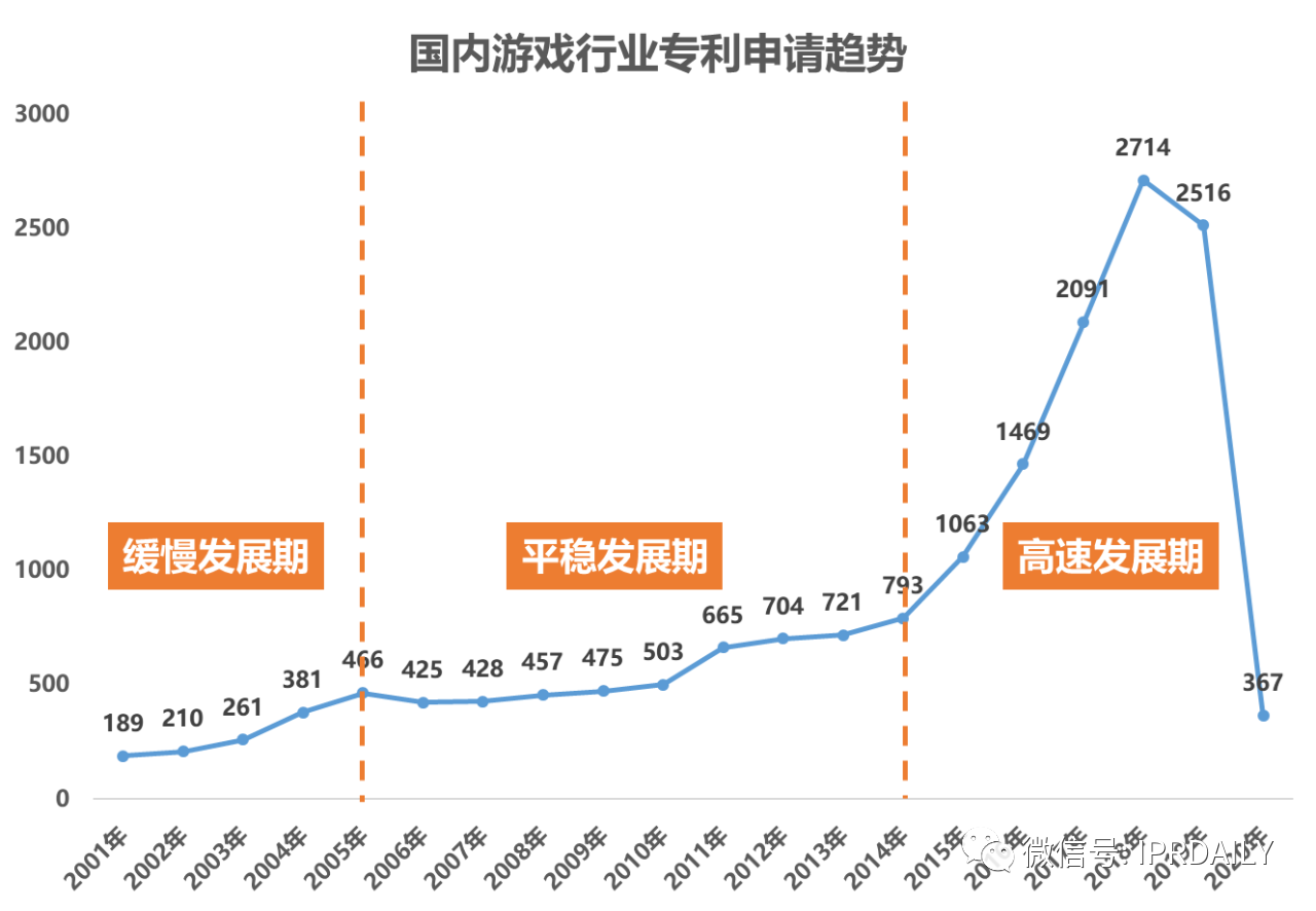 《游戏行业专利分析报告》出炉