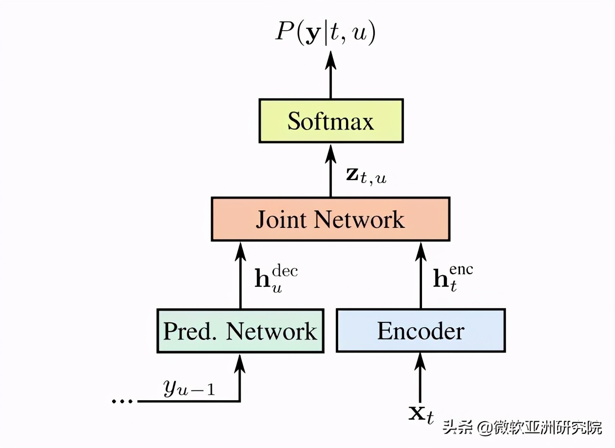 带你读论文 | 端到端语音识别模型