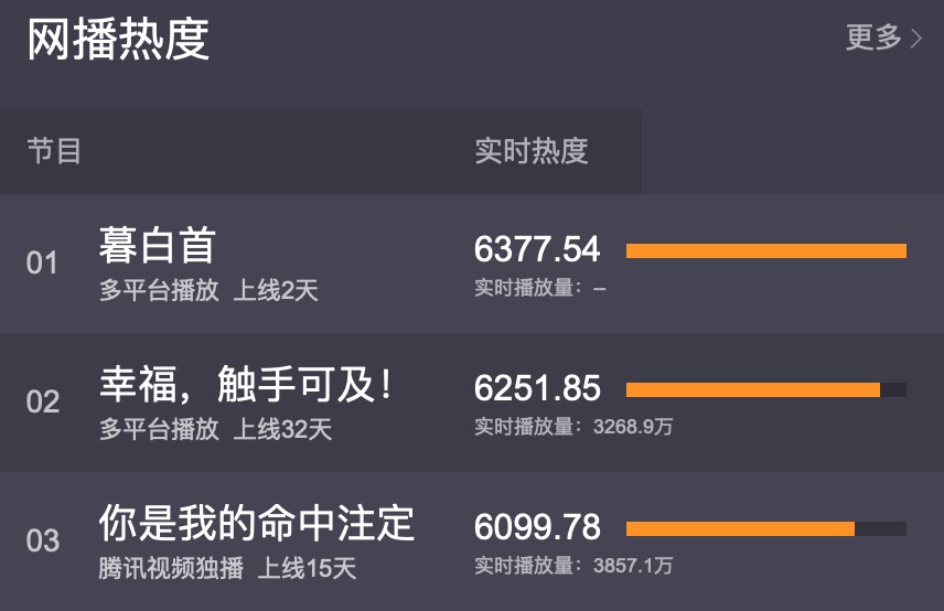 刚开播就拿下网播热度第一，男主号召力强大，