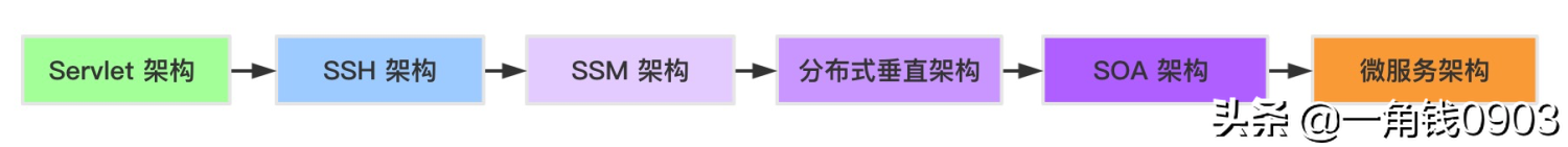 Tomcat深入解析与性能优化