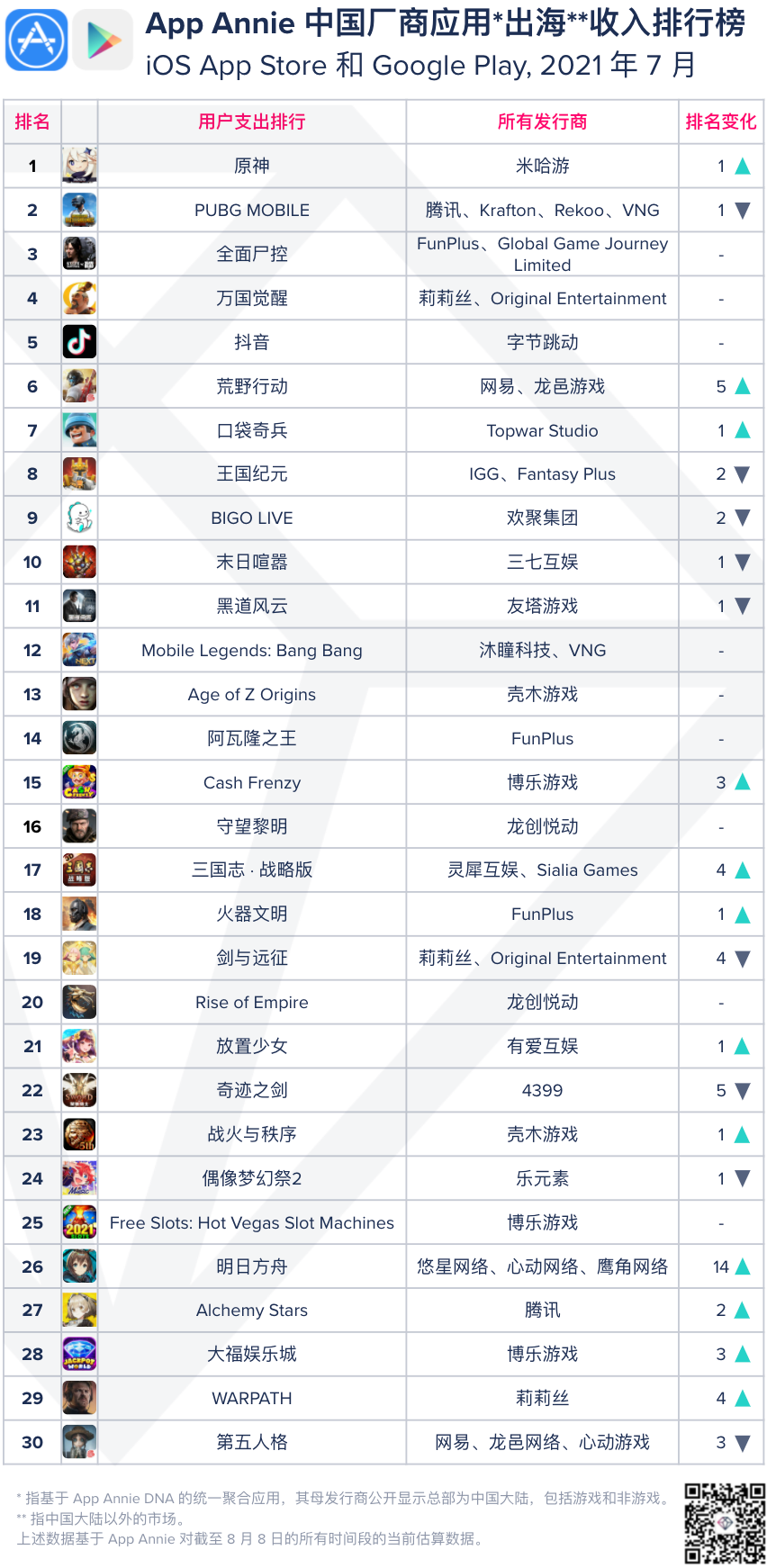 7月中国厂商出海榜：字节跳动首进TOP5 阵营，二次元游戏越战越勇